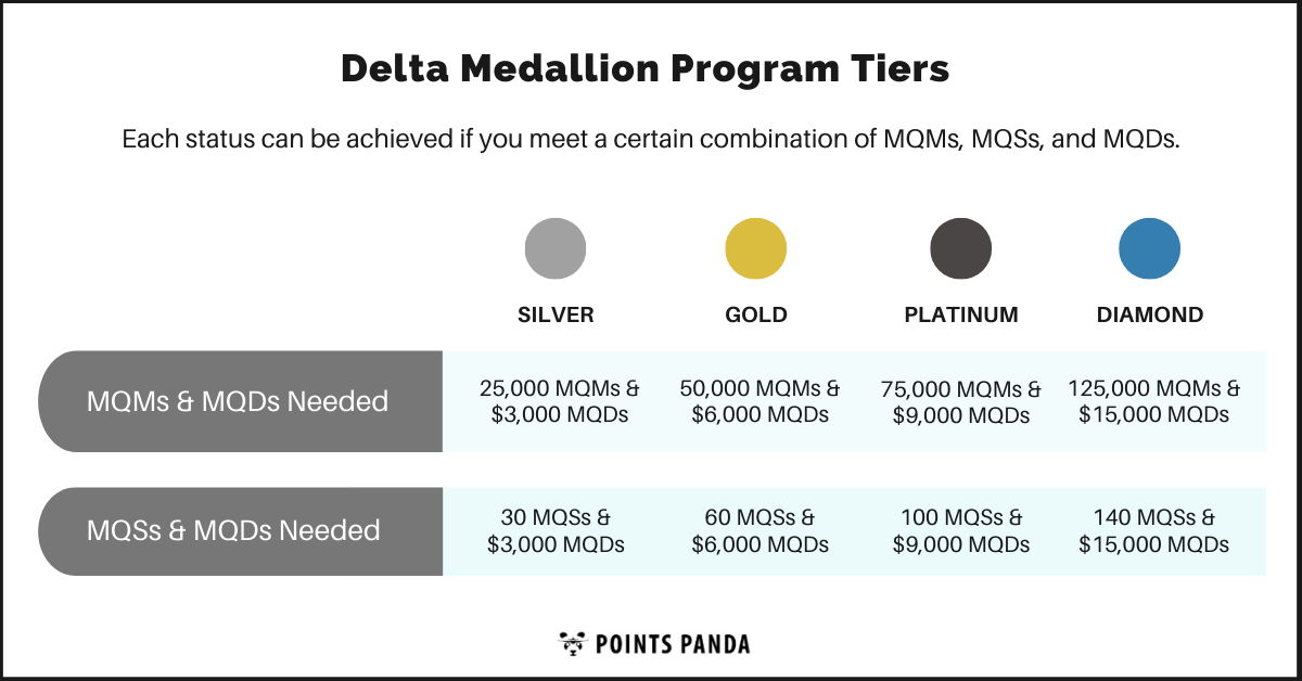 Understanding The Delta Medallion Program And MQMs PointsPanda