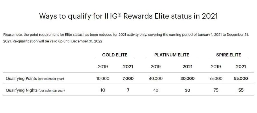 IHG elite status extension