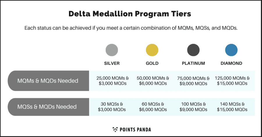 Reaching Gold Medallion Status will give you Sky Priority privileges.