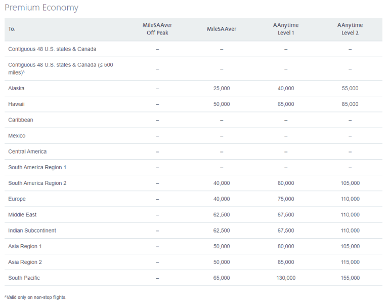 American Airlines Premium Economy Award Chart.