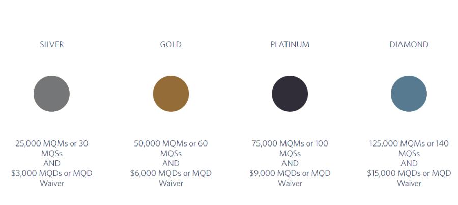 You need to earn a combination of MQMs, MQDs, and MQSs in order to earn a Delta Medallion status.
