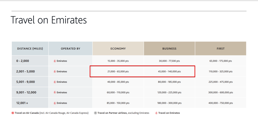 AW chart 2 to 5 K awards Emirates Aeroplan Award